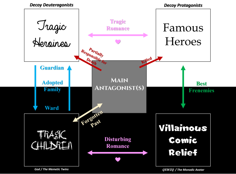 File:Diagram - Main Character Roles.png